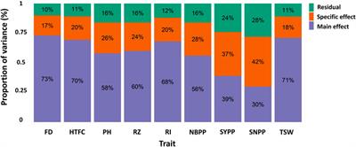 Multi-environment analysis enhances genomic prediction accuracy of agronomic traits in sesame